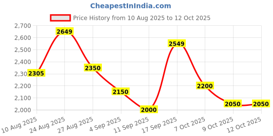 ajio.com adidas Men Dashbomb Lace-Up Running Shoes adidas Price History Graph from 10 Aug 2025 to 12 Oct 2025