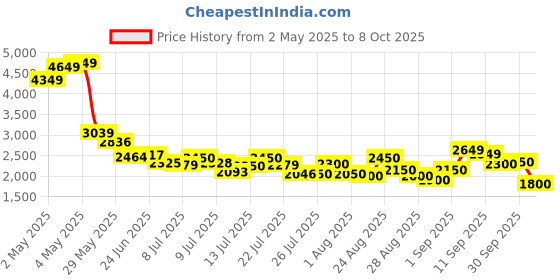 ajio.com adidas Men Dashbomb Running Shoes adidas Price History Graph from 2 May 2025 to 8 Oct 2025