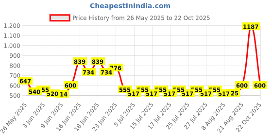 ajio.com free authority Men Deadpool Print Baseball Cap free authority Price History Graph from 26 May 2025 to 22 Oct 2025