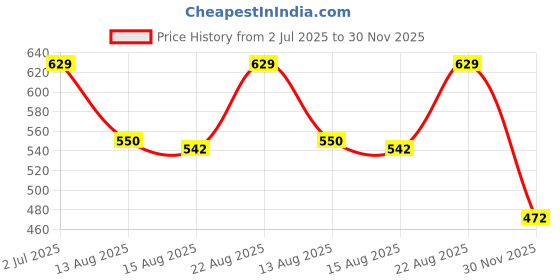 ajio.com free authority Men Deadpool Print Regular Fit Shorts free authority Price History Graph from 2 Jul 2025 to 30 Nov 2025