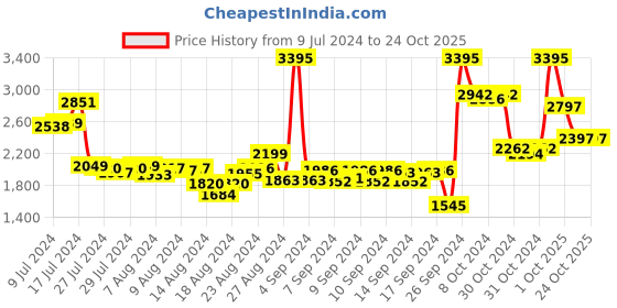 ajio.com woodland Men Debossed Logo Sandals with Velcro Fastening woodland Price History Graph from 9 Jul 2024 to 23 Oct 2025