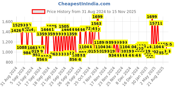 ajio.com u.s. polo assn. Men Debossed Logo Slides u.s. polo assn. Price History Graph from 31 Aug 2024 to 15 Nov 2025