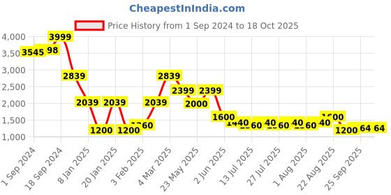ajio.com lee cooper Men Decal Typographic Print Zip-Up Winterwear Jacket lee cooper Price History Graph from 1 Sep 2024 to 18 Oct 2025