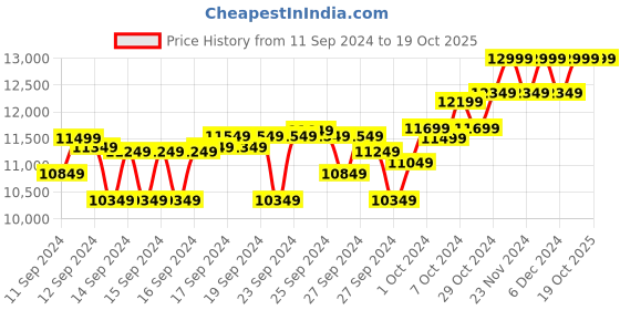 ajio.com columbia Men Delta Ridge II Hiking & Trekking Down Jacket columbia Price History Graph from 11 Sep 2024 to 18 Oct 2025