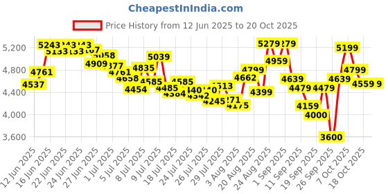 ajio.com skechers Men Deluxe Fitness-New Affinity Lace-Up Casual Shoes skechers Price History Graph from 12 Jun 2025 to 20 Oct 2025