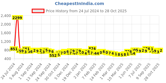 ajio.com the indian garage co Men Denim Cargo Relaxed Fit Shorts the indian garage co Price History Graph from 24 Jul 2024 to 28 Oct 2025