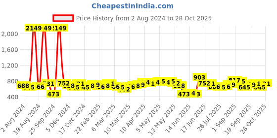 ajio.com the indian garage co Men Denim Regular Fit Cargo Shorts the indian garage co Price History Graph from 2 Aug 2024 to 28 Oct 2025