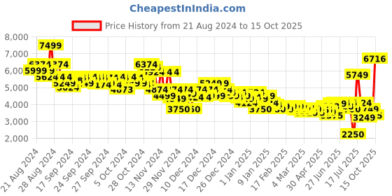 ajio.com asos design Men Denim Regular Fit Collarless Jacket with Panels asos design Price History Graph from 21 Aug 2024 to 15 Oct 2025