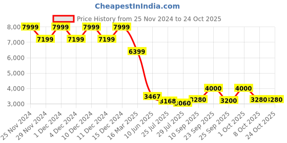 ajio.com jack & jones Men Denim Regular Fit Jacket jack & jones Price History Graph from 25 Nov 2024 to 23 Oct 2025