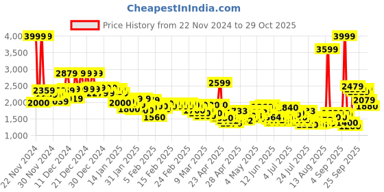 ajio.com u.s. polo assn. Men Denim Regular Fit Jacket u.s. polo assn. Price History Graph from 22 Nov 2024 to 29 Oct 2025