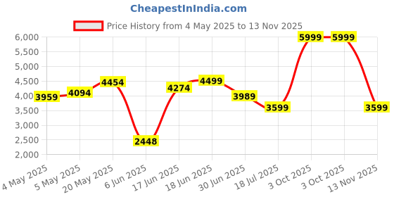 ajio.com tommy hilfiger Men Denton Relaxed Fit Flat-Front Chinos tommy hilfiger Price History Graph from 4 May 2025 to 13 Nov 2025