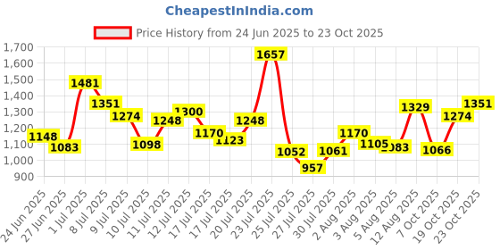 ajio.com u.s. polo assn. Men Denver Slim Fit Flat-Front Chinos u.s. polo assn. Price History Graph from 24 Jun 2025 to 23 Oct 2025