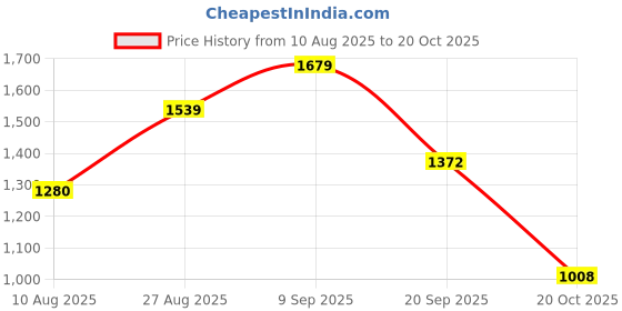 ajio.com u.s. polo assn. Men Denver Slim Fit Flat-Front Trousers u.s. polo assn. Price History Graph from 10 Aug 2025 to 20 Oct 2025
