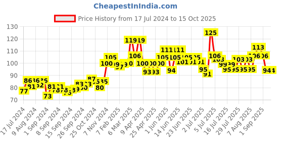 ajio.com nivea Men Deodorant Fresh Active Roll-On nivea Price History Graph from 17 Jul 2024 to 15 Oct 2025