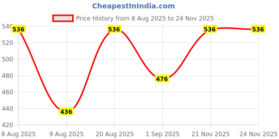 ajio.com skinn Men Deodorant Spray Amalfi Bleu skinn Price History Graph from 8 Aug 2025 to 24 Nov 2025