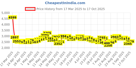 ajio.com adidas Men Deportivo III TF Low-Top Lace-Up Football Shoes adidas Price History Graph from 17 Mar 2025 to 17 Oct 2025