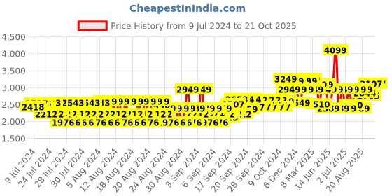 ajio.com louis philippe Men Derby Lace-Up Shoes louis philippe Price History Graph from 9 Jul 2024 to 20 Oct 2025