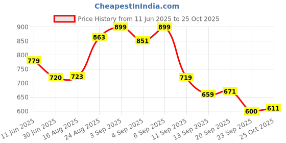 ajio.com bata Men Derby Shoes bata Price History Graph from 11 Jun 2025 to 25 Oct 2025