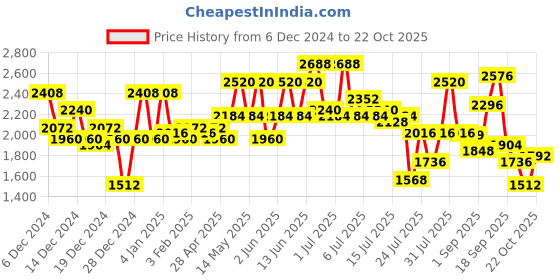 ajio.com red chief Men Derbys Lace Fastening Shoe red chief Price History Graph from 6 Dec 2024 to 22 Oct 2025