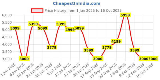 ajio.com monte carlo Men Derbys Shoes monte carlo Price History Graph from 1 Jun 2025 to 16 Oct 2025