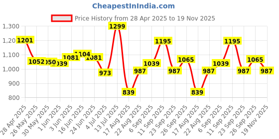 ajio.com bata Men Derbys with EVA Upper bata Price History Graph from 28 Apr 2025 to 19 Nov 2025