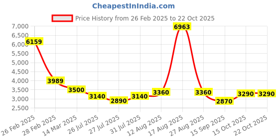 ajio.com louis stitch Men Derbys with Genuine leather upper louis stitch Price History Graph from 26 Feb 2025 to 22 Oct 2025