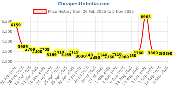 ajio.com louis stitch Men Derbys with Genuine leather upper louis stitch Price History Graph from 26 Feb 2025 to 3 Nov 2025