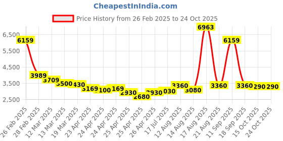 ajio.com louis stitch Men Derbys with Genuine leather upper louis stitch Price History Graph from 26 Feb 2025 to 24 Oct 2025