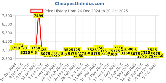 ajio.com red chief Men Derbys with Genuine Leather Upper red chief Price History Graph from 26 Dec 2024 to 20 Oct 2025