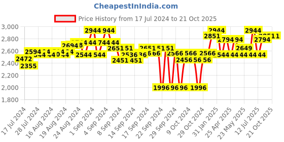 ajio.com egoss Men Derbys with Lace Fastening egoss Price History Graph from 17 Jul 2024 to 21 Oct 2025