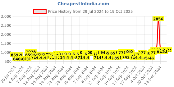 ajio.com fentacia Men Derbys with Lace Fastening fentacia Price History Graph from 29 Jul 2024 to 17 Oct 2025