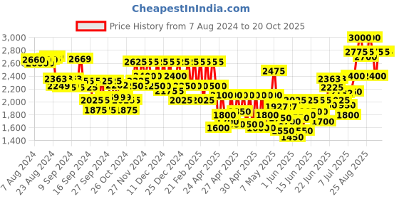 ajio.com teakwood leathers Men Derbys with Lace-Fastening teakwood leathers Price History Graph from 7 Aug 2024 to 20 Oct 2025