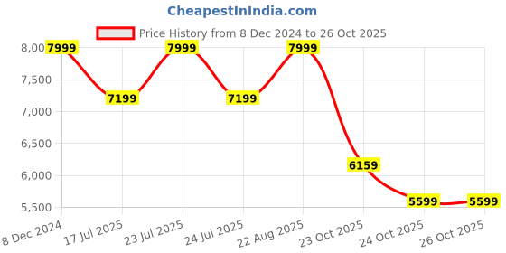 ajio.com hush puppies Men Derbys with Lace Fastening hush puppies Price History Graph from 8 Dec 2024 to 25 Oct 2025