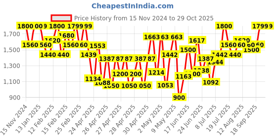 ajio.com allen cooper Men Derbys With Leather upper allen cooper Price History Graph from 15 Nov 2024 to 29 Oct 2025
