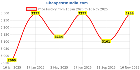 ajio.com red chief Men Derbys With Leather Upper red chief Price History Graph from 16 Jan 2025 to 16 Nov 2025