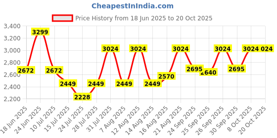ajio.com arrow Men Derbys with Leather Upper arrow Price History Graph from 18 Jun 2025 to 20 Oct 2025