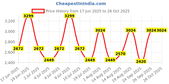 ajio.com arrow Men Derbys with Leather Upper arrow Price History Graph from 17 Jun 2025 to 25 Oct 2025