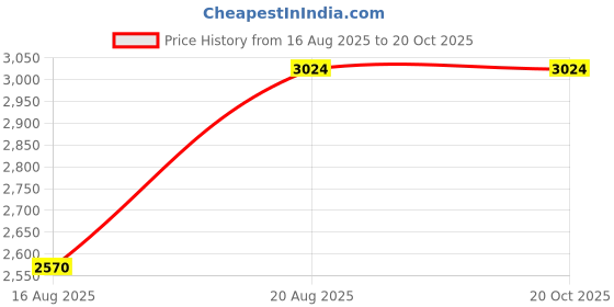 ajio.com arrow Men Derbys with Leather Upper arrow Price History Graph from 16 Aug 2025 to 20 Oct 2025