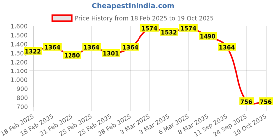 ajio.com liberty Men Derbys with Pu Upper liberty Price History Graph from 18 Feb 2025 to 18 Oct 2025