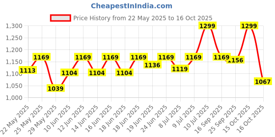 ajio.com liberty Men Derbys with PU Upper liberty Price History Graph from 22 May 2025 to 16 Oct 2025