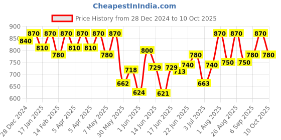 ajio.com alcazo Men Derbys with Synthetic upper alcazo Price History Graph from 28 Dec 2024 to 10 Oct 2025
