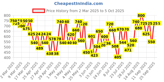ajio.com shuan Men Derbys with Synthetic Upper shuan Price History Graph from 2 Mar 2025 to 4 Oct 2025