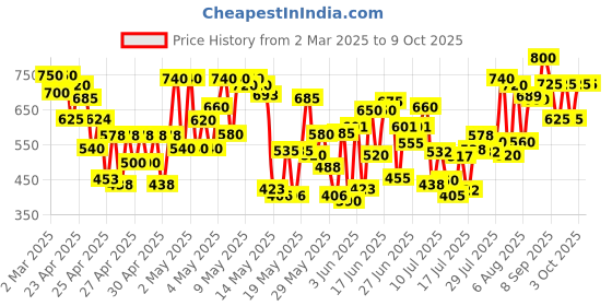 ajio.com shuan Men Derbys with Synthetic Upper shuan Price History Graph from 2 Mar 2025 to 8 Oct 2025