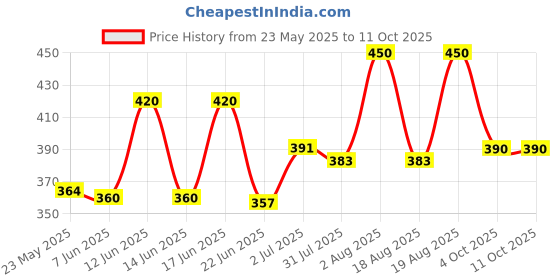 ajio.com aadi Men Derbys with Synthetic upper aadi Price History Graph from 23 May 2025 to 10 Oct 2025