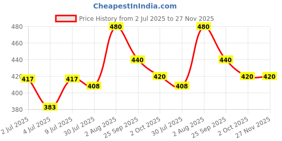 ajio.com aadi Men Derbys with Synthetic upper aadi Price History Graph from 2 Jul 2025 to 26 Nov 2025