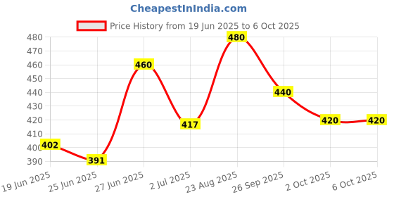 ajio.com aadi Men Derbys with Synthetic upper aadi Price History Graph from 19 Jun 2025 to 5 Oct 2025