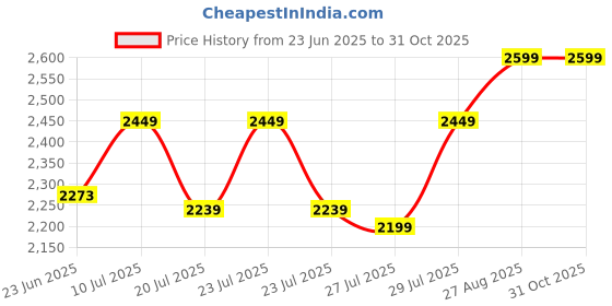 ajio.com eego italy Men Derbys With Synthetic Upper eego italy Price History Graph from 23 Jun 2025 to 31 Oct 2025