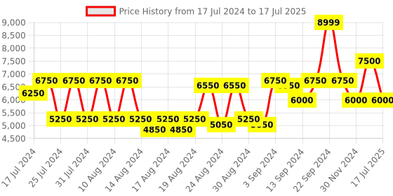 ajio.com clarks Men Desert Ankle-Length Boots clarks Price History Graph from 17 Jul 2024 to 17 Jul 2025