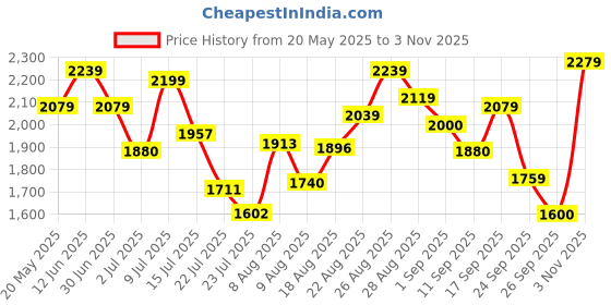 ajio.com puma Men Deuce Lace-Up Badmiton Shoes puma Price History Graph from 20 May 2025 to 3 Nov 2025