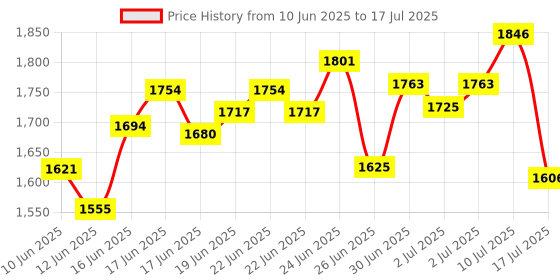 ajio.com nike Men DF Form 9IN UL Regular Fit Shorts nike Price History Graph from 10 Jun 2025 to 17 Jul 2025